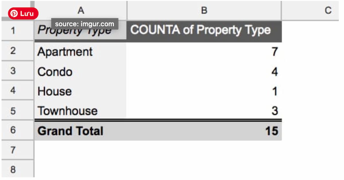 Bảng dưới đây đang đếm số lượng của từng loại thuộc tính (Property Type).